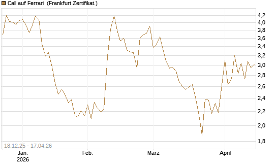 Call auf Ferrari [Société Générale Effekten GmbH] Chart
