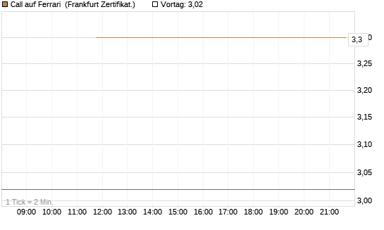 Call auf Ferrari [Société Générale Effekten GmbH] Chart