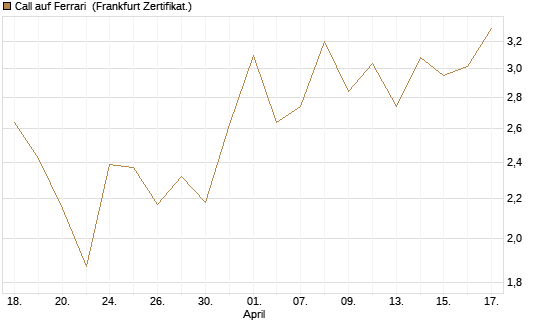 Call auf Ferrari [Société Générale Effekten GmbH] Chart