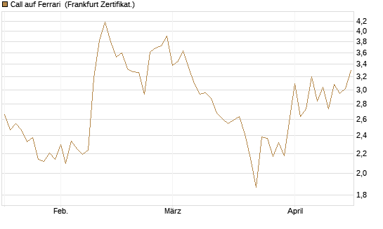 Call auf Ferrari [Société Générale Effekten GmbH] Chart