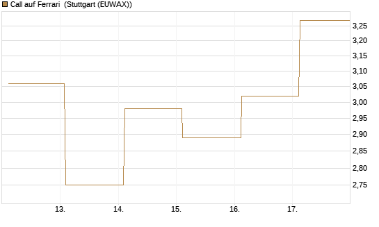 Call auf Ferrari [Société Générale Effekten GmbH] Chart