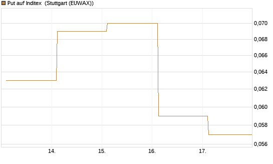 Put auf Inditex [Société Générale Effekten GmbH] Chart