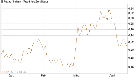 Put auf Inditex [Société Générale Effekten GmbH] Chart