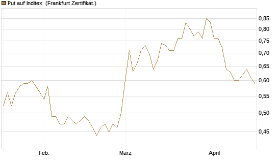 Put auf Inditex [Société Générale Effekten GmbH] Chart