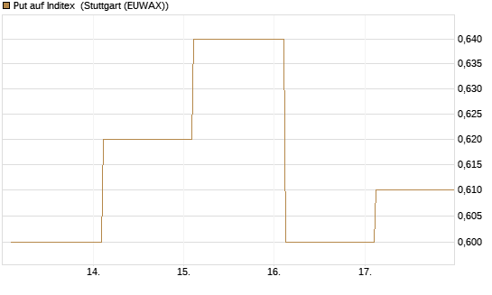 Put auf Inditex [Société Générale Effekten GmbH] Chart