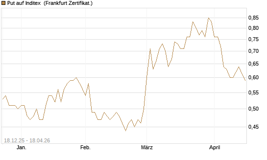 Put auf Inditex [Société Générale Effekten GmbH] Chart