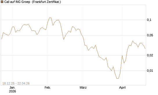 Call auf ING Groep [Société Générale Effekten GmbH] Chart