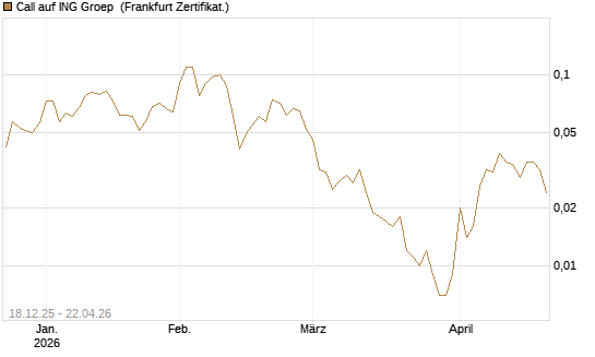 Call auf ING Groep [Société Générale Effekten GmbH] Chart