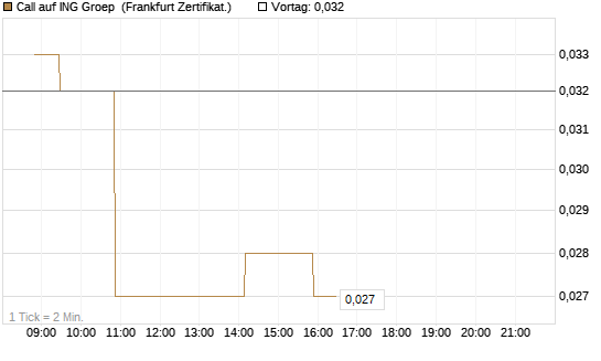 Call auf ING Groep [Société Générale Effekten GmbH] Chart