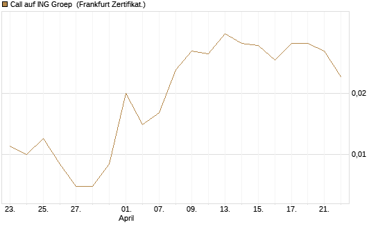 Call auf ING Groep [Société Générale Effekten GmbH] Chart