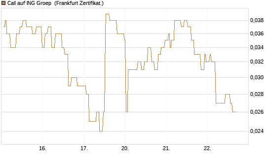Call auf ING Groep [Société Générale Effekten GmbH] Chart