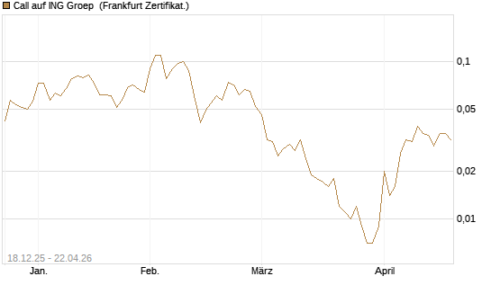 Call auf ING Groep [Société Générale Effekten GmbH] Chart
