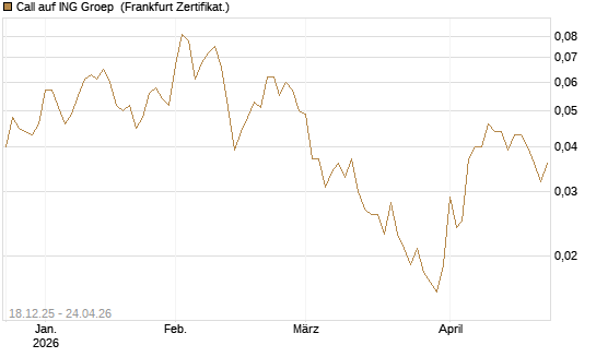 Call auf ING Groep [Société Générale Effekten GmbH] Chart