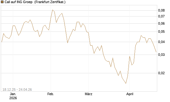 Call auf ING Groep [Société Générale Effekten GmbH] Chart
