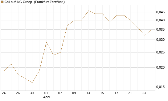 Call auf ING Groep [Société Générale Effekten GmbH] Chart