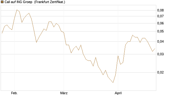 Call auf ING Groep [Société Générale Effekten GmbH] Chart