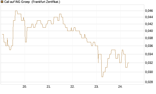 Call auf ING Groep [Société Générale Effekten GmbH] Chart