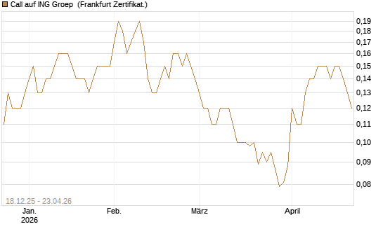 Call auf ING Groep [Société Générale Effekten GmbH] Chart