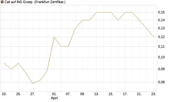 Call auf ING Groep [Société Générale Effekten GmbH] Chart