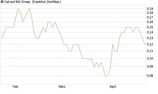 Call auf ING Groep [Société Générale Effekten GmbH] Chart