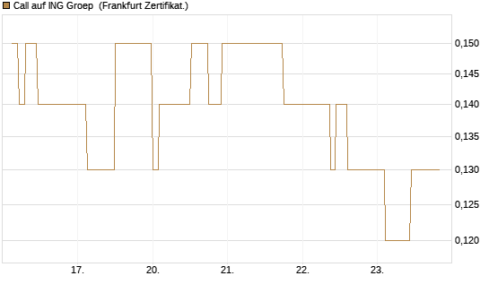 Call auf ING Groep [Société Générale Effekten GmbH] Chart