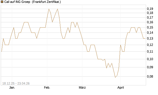 Call auf ING Groep [Société Générale Effekten GmbH] Chart