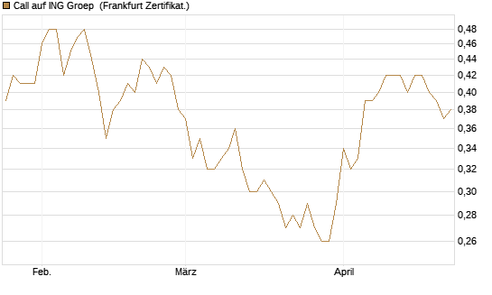 Call auf ING Groep [Société Générale Effekten GmbH] Chart