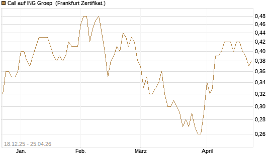 Call auf ING Groep [Société Générale Effekten GmbH] Chart