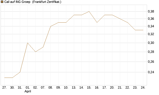 Call auf ING Groep [Société Générale Effekten GmbH] Chart