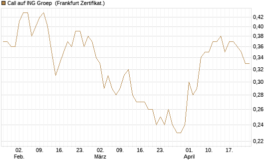 Call auf ING Groep [Société Générale Effekten GmbH] Chart
