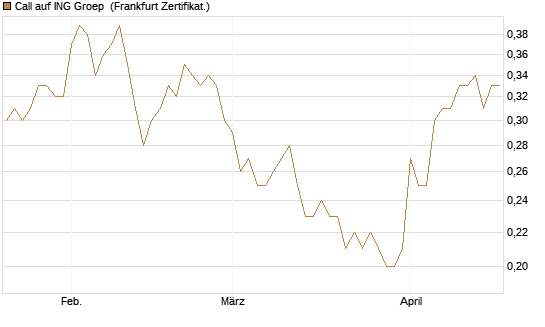 Call auf ING Groep [Société Générale Effekten GmbH] Chart