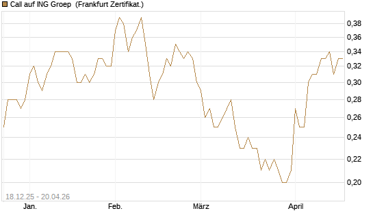 Call auf ING Groep [Société Générale Effekten GmbH] Chart