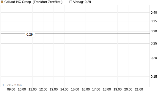 Call auf ING Groep [Société Générale Effekten GmbH] Chart