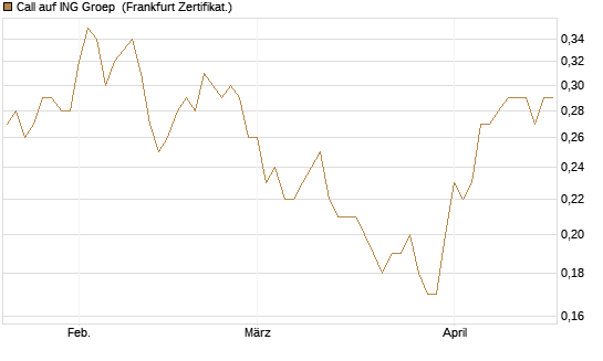 Call auf ING Groep [Société Générale Effekten GmbH] Chart