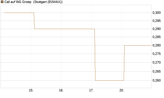 Call auf ING Groep [Société Générale Effekten GmbH] Chart