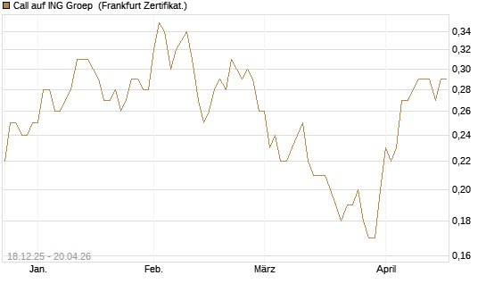 Call auf ING Groep [Société Générale Effekten GmbH] Chart