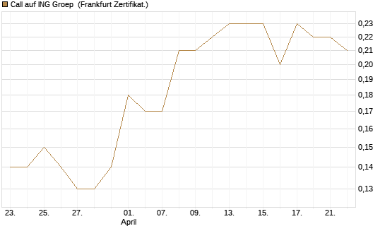 Call auf ING Groep [Société Générale Effekten GmbH] Chart