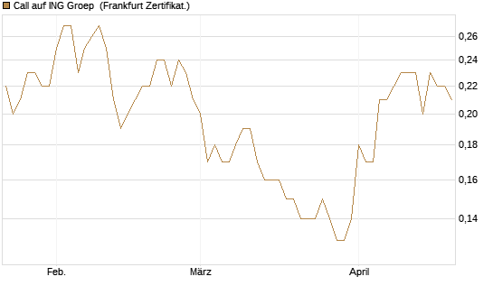 Call auf ING Groep [Société Générale Effekten GmbH] Chart