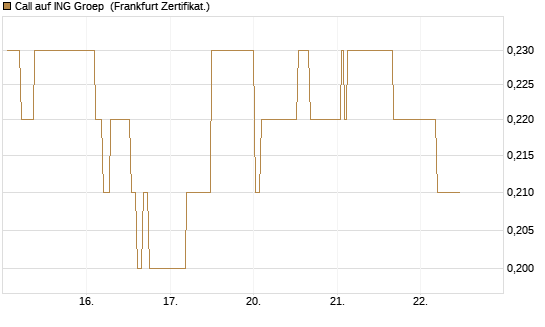 Call auf ING Groep [Société Générale Effekten GmbH] Chart
