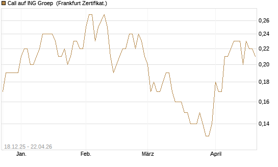 Call auf ING Groep [Société Générale Effekten GmbH] Chart