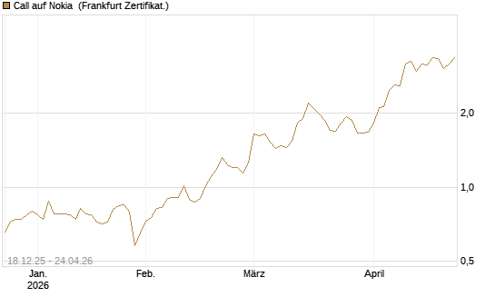 Call auf Nokia [Société Générale Effekten GmbH] Chart