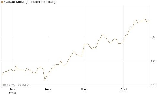 Call auf Nokia [Société Générale Effekten GmbH] Chart