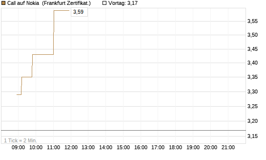 Call auf Nokia [Société Générale Effekten GmbH] Chart