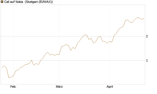 Call auf Nokia [Société Générale Effekten GmbH] Chart