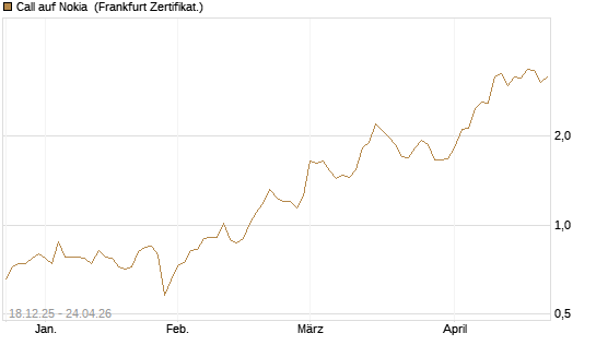Call auf Nokia [Société Générale Effekten GmbH] Chart