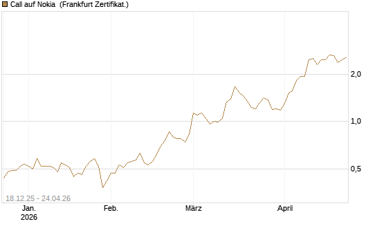 Call auf Nokia [Société Générale Effekten GmbH] Chart
