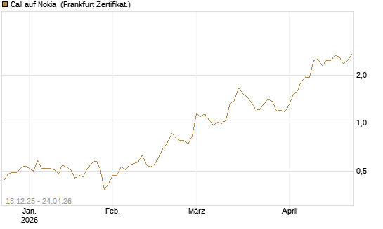 Call auf Nokia [Société Générale Effekten GmbH] Chart