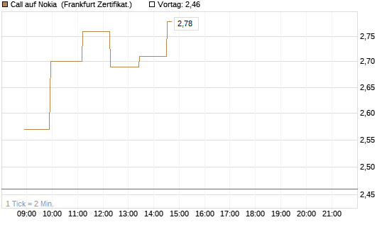 Call auf Nokia [Société Générale Effekten GmbH] Chart