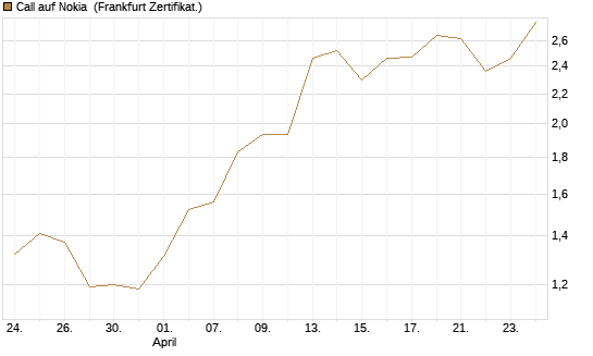 Call auf Nokia [Société Générale Effekten GmbH] Chart