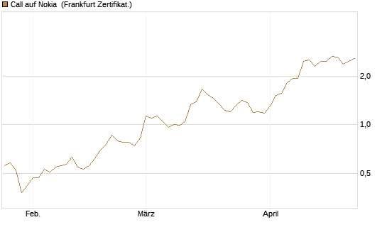 Call auf Nokia [Société Générale Effekten GmbH] Chart